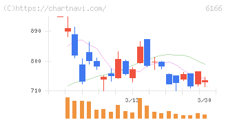 中村超硬(6166)の日足チャート