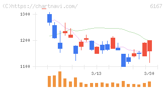冨士ダイス(6167)の日足チャート
