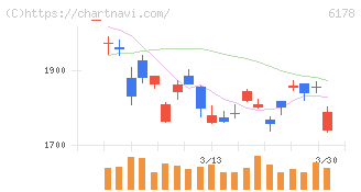 日本郵政(6178)の日足チャート