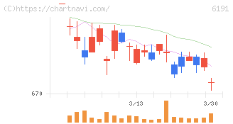 エアトリ(6191)の日足チャート