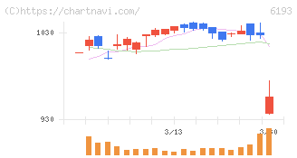バーチャレクス・ホールディングス(6193)の日足チャート