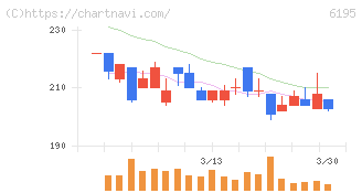 ホープ(6195)の日足チャート