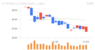 ストライク(6196)の日足チャート