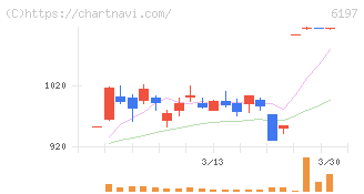 ソラスト(6197)の日足チャート