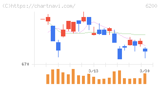 インソース(6200)の日足チャート