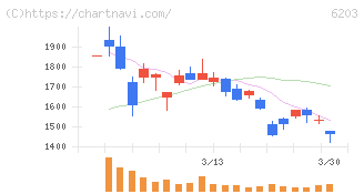 豊和工業(6203)の日足チャート
