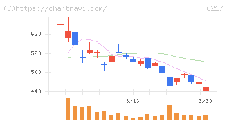 津田駒工業(6217)の日足チャート
