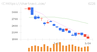 守谷輸送機工業(6226)の日足チャート