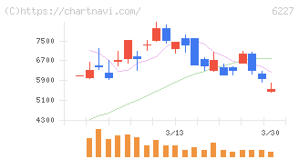 ＡＩメカテック(6227)の日足チャート