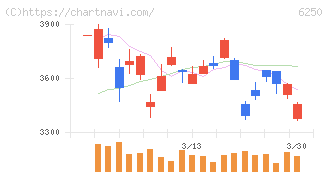 やまびこ(6250)の日足チャート
