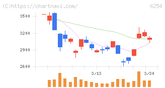 野村マイクロ・サイエンス(6254)の日足チャート