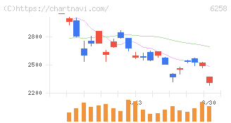 平田機工(6258)の日足チャート