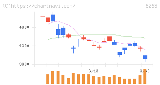 ナブテスコ(6268)の日足チャート