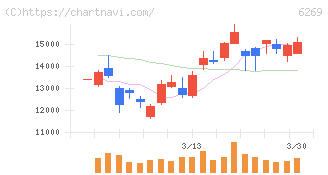 三井海洋開発(6269)の日足チャート