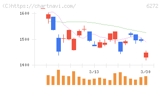レオン自動機(6272)の日足チャート