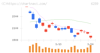 技研製作所(6289)の日足チャート
