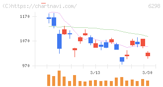 ワイエイシイホールディングス(6298)の日足チャート
