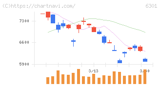コマツ(6301)の日足チャート