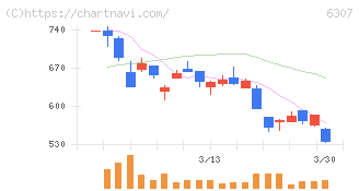 サンセイ(6307)の日足チャート