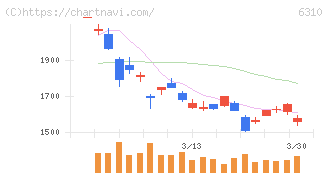 井関農機(6310)の日足チャート