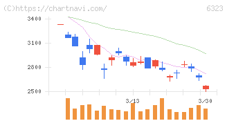 ローツェ(6323)の日足チャート