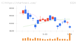 ハーモニック・ドライブ・システムズ(6324)の日足チャート