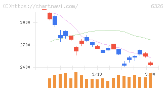 クボタ(6326)の日足チャート