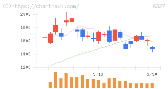 北川精機(6327)の日足チャート