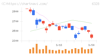 荏原実業(6328)の日足チャート