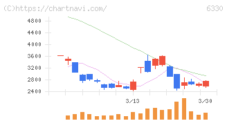 東洋エンジニアリング(6330)の日足チャート