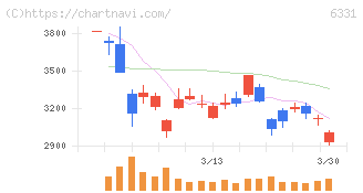 三菱化工機(6331)の日足チャート