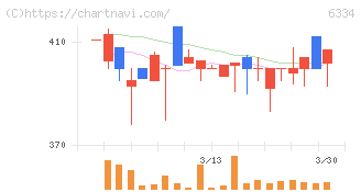 明治機械(6334)の日足チャート
