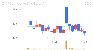 東京機械製作所(6335)の日足チャート