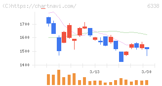 タカトリ(6338)の日足チャート
