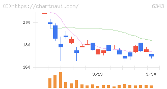 フリージア・マクロス(6343)の日足チャート