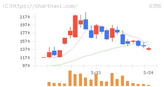 日本ギア工業(6356)の日足チャート