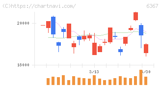 ダイキン工業(6367)の日足チャート
