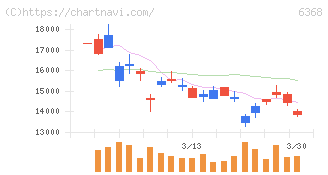 オルガノ(6368)の日足チャート
