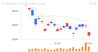 椿本チエイン(6371)の日足チャート