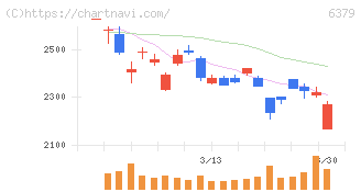 レイズネクスト(6379)の日足チャート