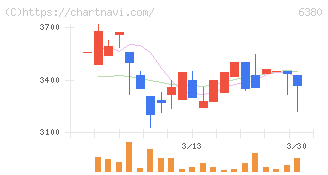 オリエンタルチエン工業(6380)の日足チャート