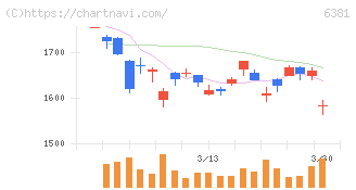 アネスト岩田(6381)の日足チャート
