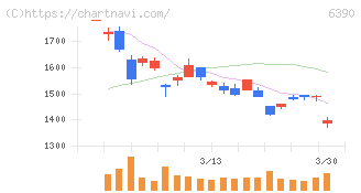 加藤製作所(6390)の日足チャート