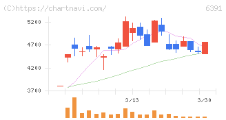 加地テック(6391)の日足チャート