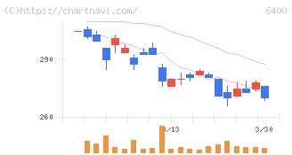 不二精機(6400)の日足チャート