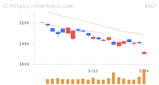 ＳＡＮＫＹＯ(6417)の日足チャート