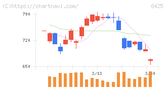 ユニバーサルエンターテインメント(6425)の日足チャート