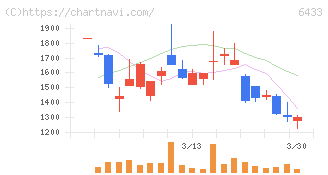 ヒーハイスト(6433)の日足チャート