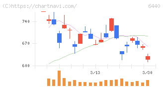 ＪＵＫＩ(6440)の日足チャート