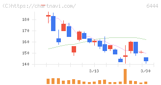 サンデン(6444)の日足チャート